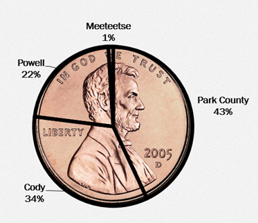 Breakdown of Park County's 5th Penny Tax