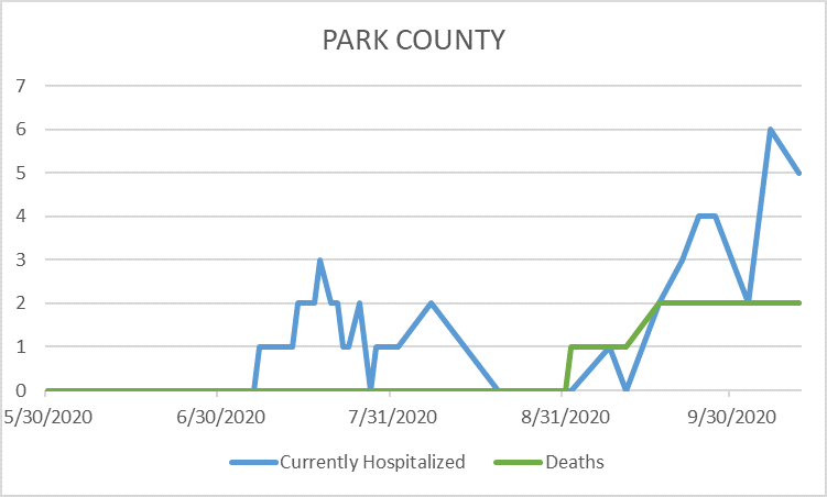 Graph of Park County COVID-19 Deaths and Hospitalizations