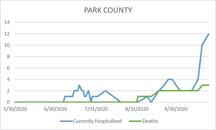 Park County's cases as of 10/26