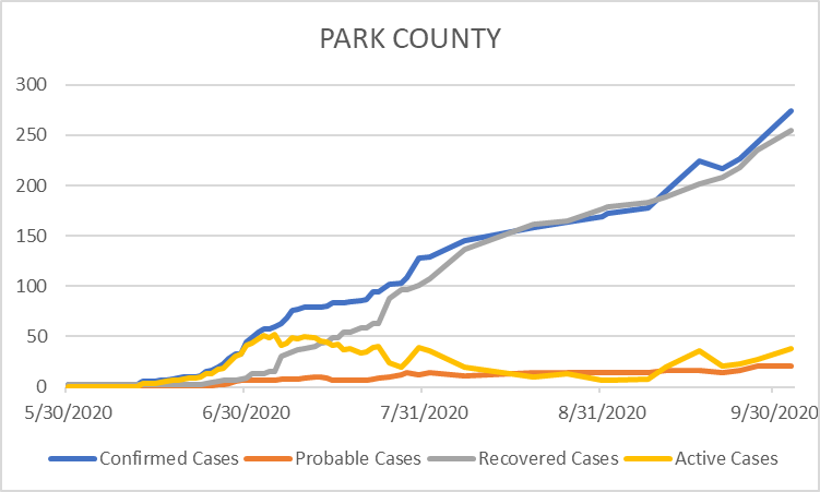 Park County COVID Cases in early October