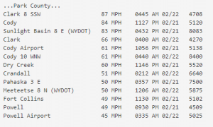 Highest Wind Reports for 02/22/21