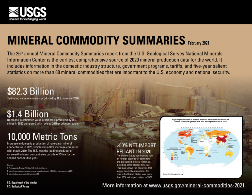 2020 Mineral Commodities