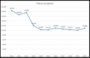 Park County Patrol Incidents (2010-2020)