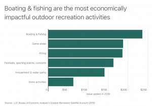 Outdoorsy Outdoor Recreation Economic Impact Activities