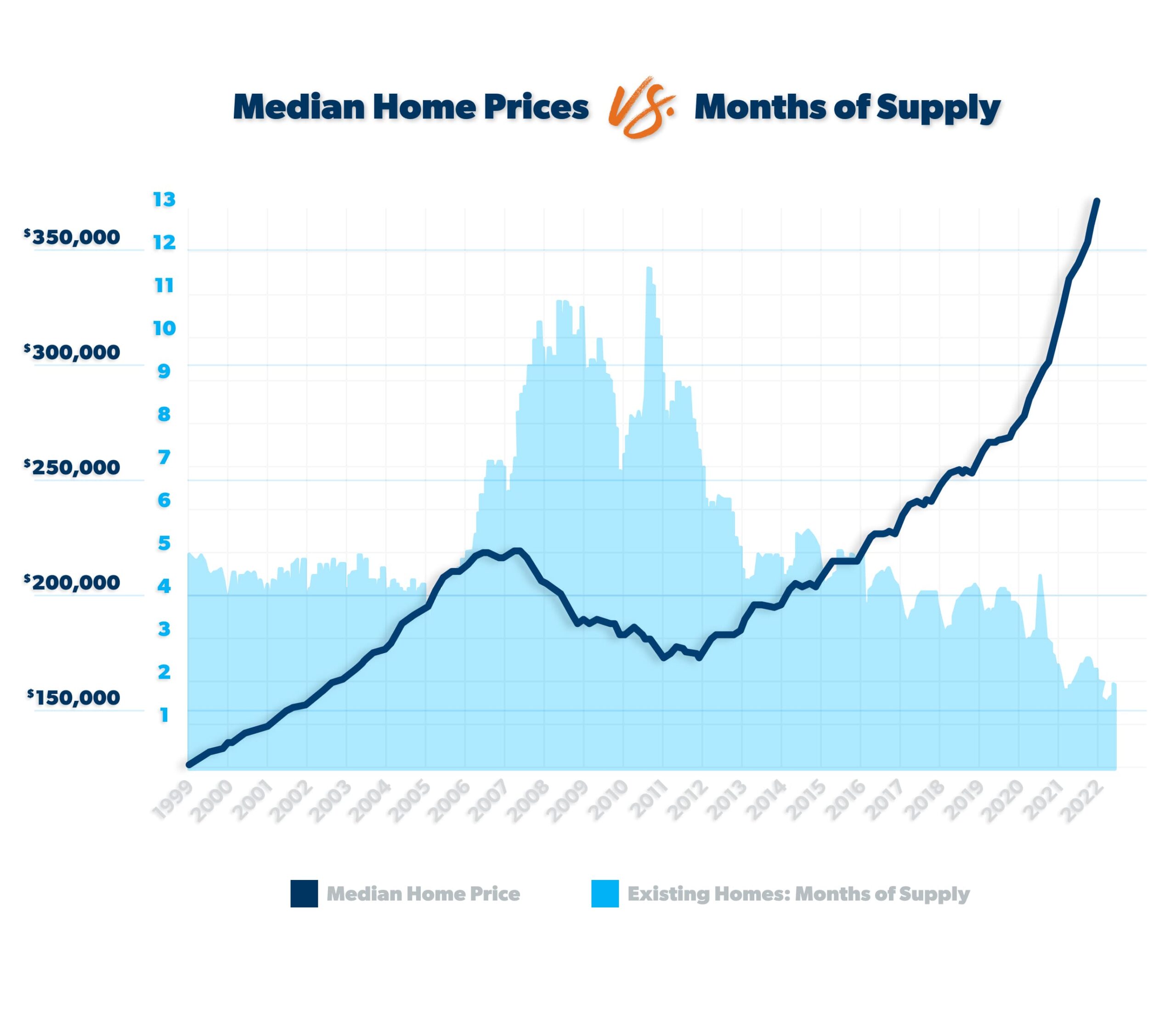housing market's median home prices and months of supply