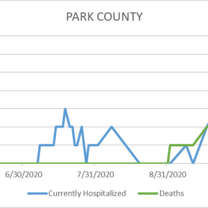 Graph of Park County COVID-19 Deaths and Hospitalizations