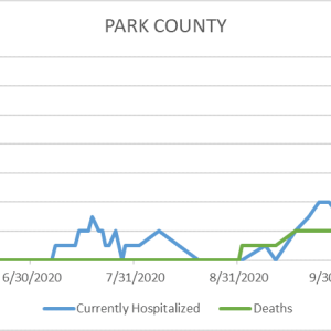 Park County's cases as of 10/26